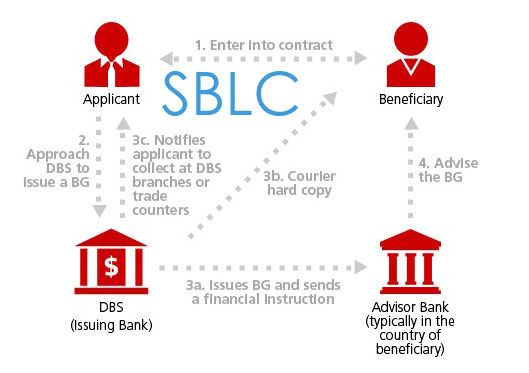SBLC &amp; BG BANK INSTRUMENT,GENUINE &amp; TRUSTED COMPANY
